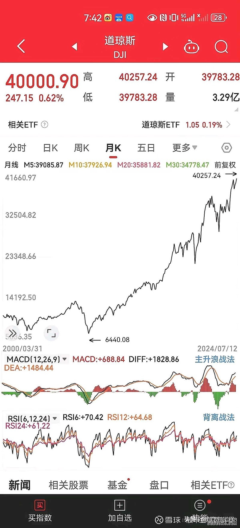 美股跌幅扩大道琼斯指数跌088%标普500指数跌1%