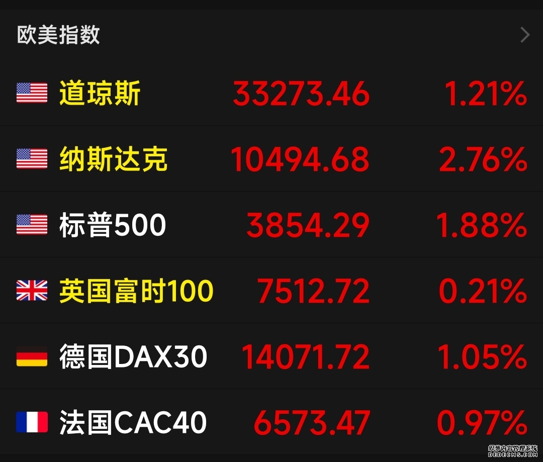 美股盘前:三大股指期货齐涨 软件股盘前普涨 戴尔科技绩后大涨超34%